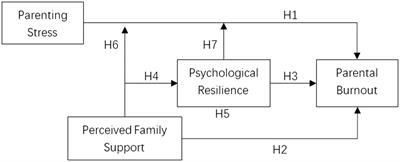 Parental burnout of parents of primary school students: an analysis from the perspective of job demands-resources